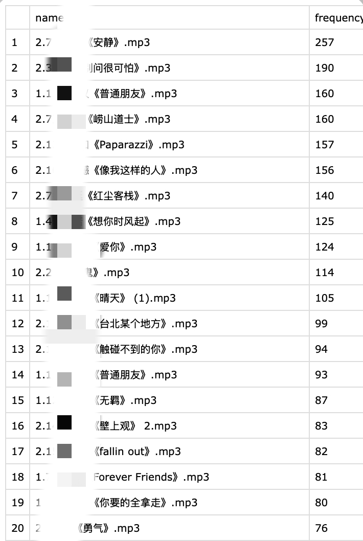 Vote results analyzed in R